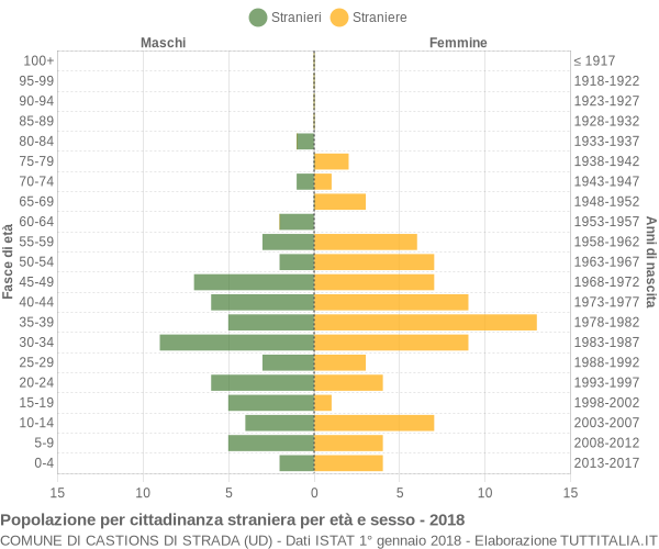 Grafico cittadini stranieri - Castions di Strada 2018