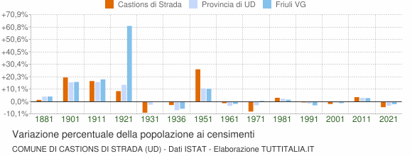Grafico variazione percentuale della popolazione Comune di Castions di Strada (UD)