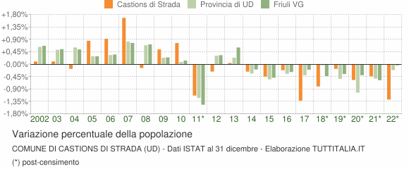 Variazione percentuale della popolazione Comune di Castions di Strada (UD)