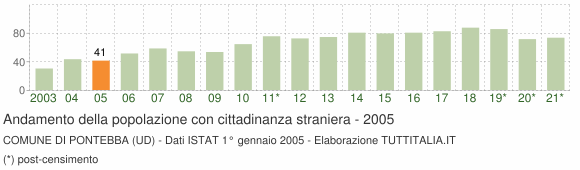 Grafico andamento popolazione stranieri Comune di Pontebba (UD)