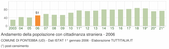 Grafico andamento popolazione stranieri Comune di Pontebba (UD)