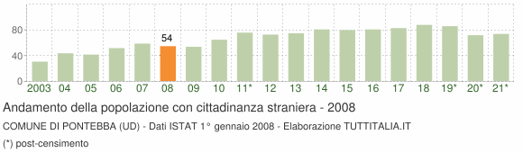 Grafico andamento popolazione stranieri Comune di Pontebba (UD)