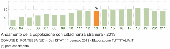 Grafico andamento popolazione stranieri Comune di Pontebba (UD)