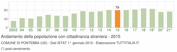 Grafico andamento popolazione stranieri Comune di Pontebba (UD)