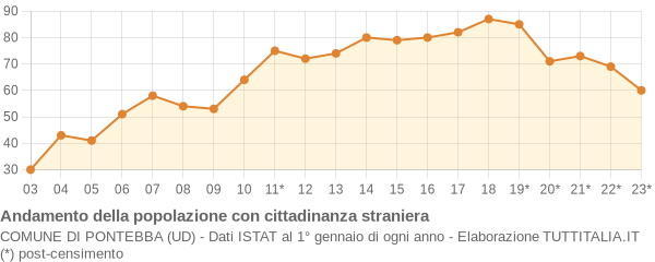 Andamento popolazione stranieri Comune di Pontebba (UD)