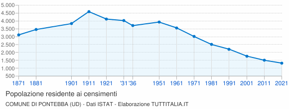 Grafico andamento storico popolazione Comune di Pontebba (UD)