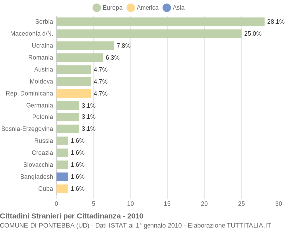 Grafico cittadinanza stranieri - Pontebba 2010