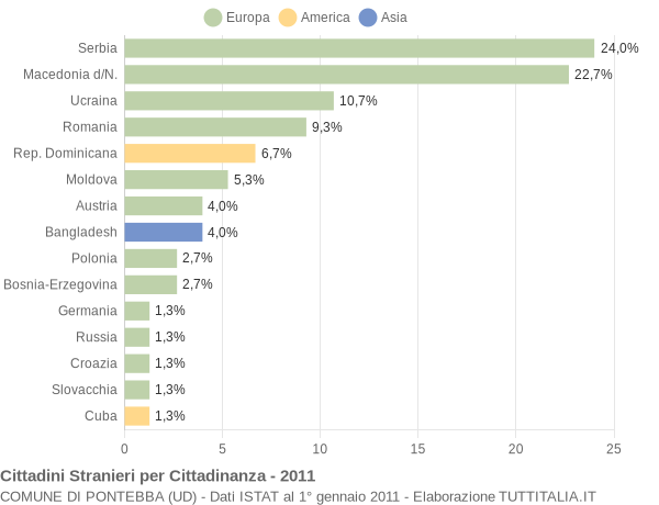 Grafico cittadinanza stranieri - Pontebba 2011