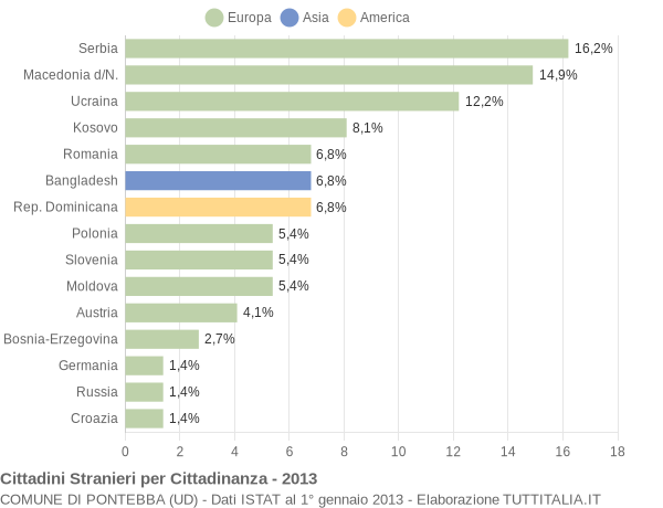 Grafico cittadinanza stranieri - Pontebba 2013
