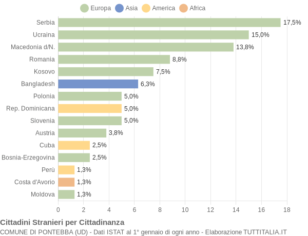 Grafico cittadinanza stranieri - Pontebba 2014