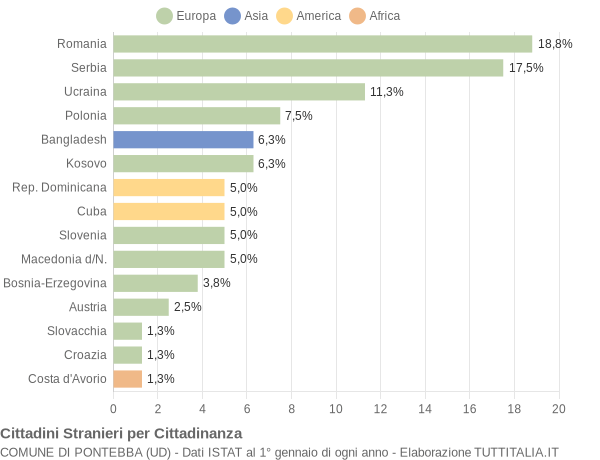 Grafico cittadinanza stranieri - Pontebba 2016