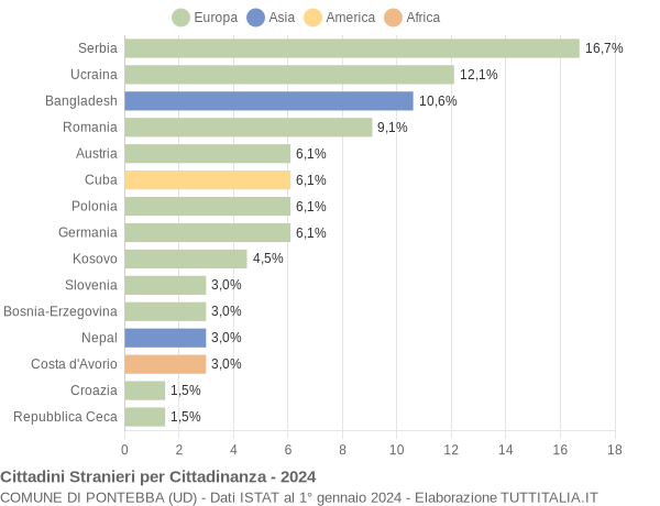 Grafico cittadinanza stranieri - Pontebba 2024