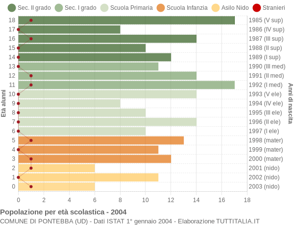 Grafico Popolazione in età scolastica - Pontebba 2004