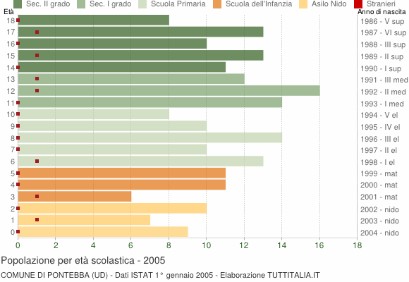 Grafico Popolazione in età scolastica - Pontebba 2005