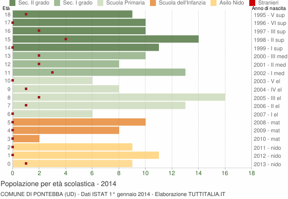 Grafico Popolazione in età scolastica - Pontebba 2014