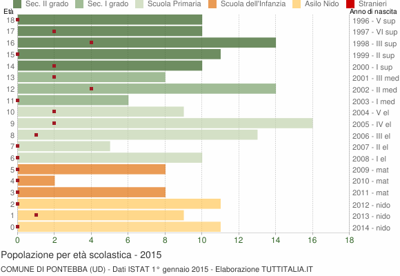 Grafico Popolazione in età scolastica - Pontebba 2015