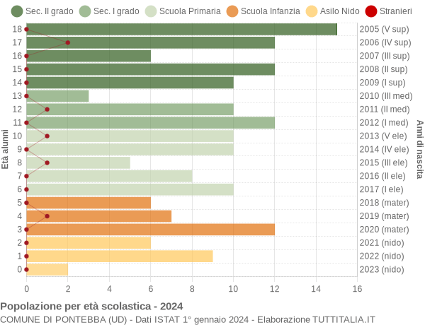 Grafico Popolazione in età scolastica - Pontebba 2024