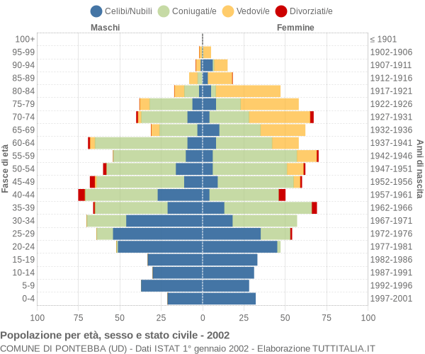 Grafico Popolazione per età, sesso e stato civile Comune di Pontebba (UD)