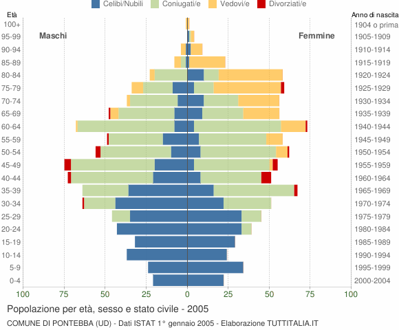 Grafico Popolazione per età, sesso e stato civile Comune di Pontebba (UD)