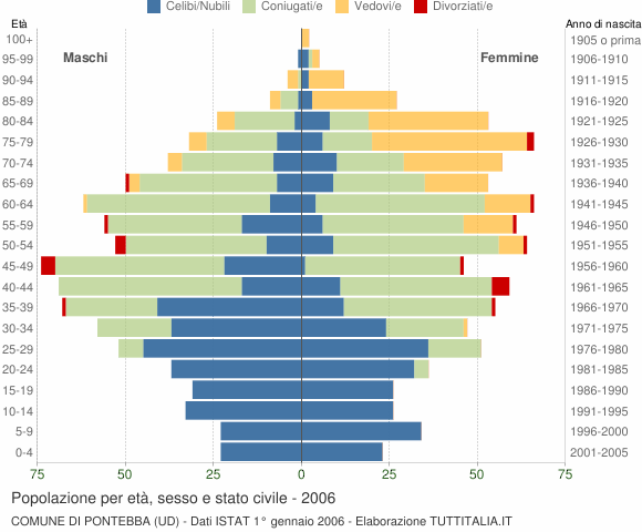 Grafico Popolazione per età, sesso e stato civile Comune di Pontebba (UD)