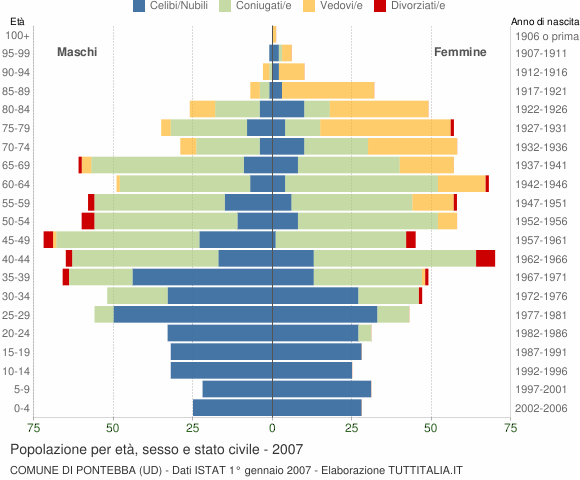 Grafico Popolazione per età, sesso e stato civile Comune di Pontebba (UD)