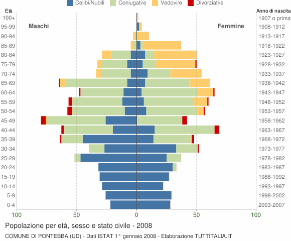 Grafico Popolazione per età, sesso e stato civile Comune di Pontebba (UD)