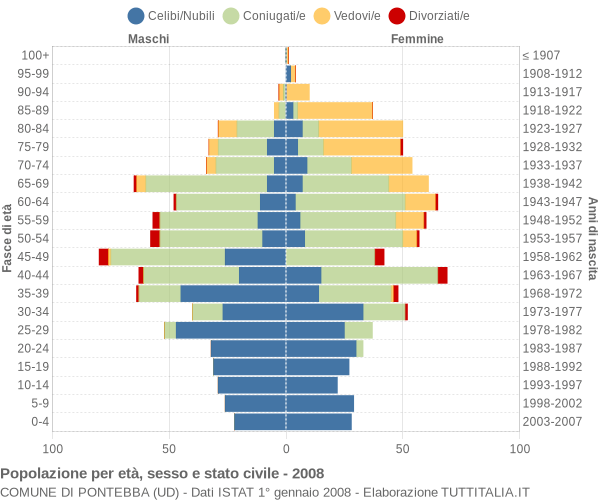 Grafico Popolazione per età, sesso e stato civile Comune di Pontebba (UD)