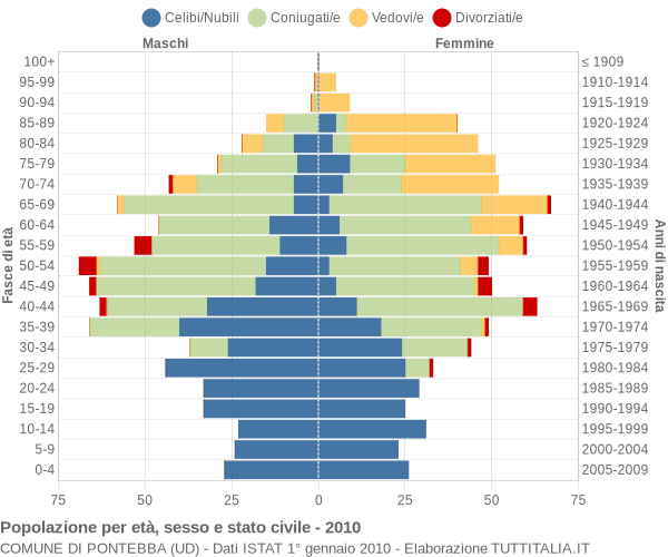 Grafico Popolazione per età, sesso e stato civile Comune di Pontebba (UD)