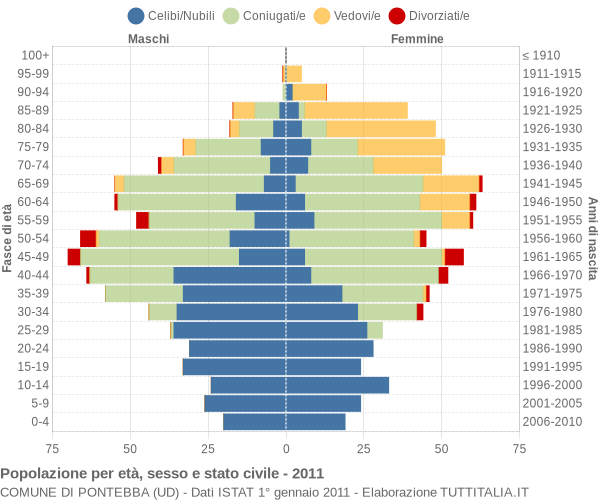 Grafico Popolazione per età, sesso e stato civile Comune di Pontebba (UD)