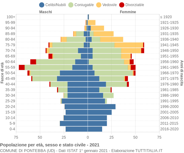 Grafico Popolazione per età, sesso e stato civile Comune di Pontebba (UD)