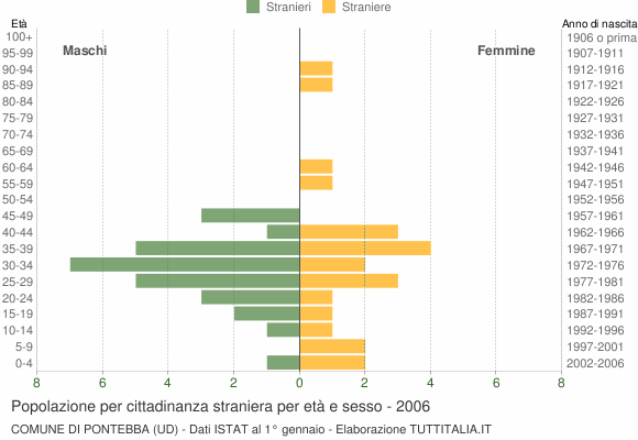Grafico cittadini stranieri - Pontebba 2006