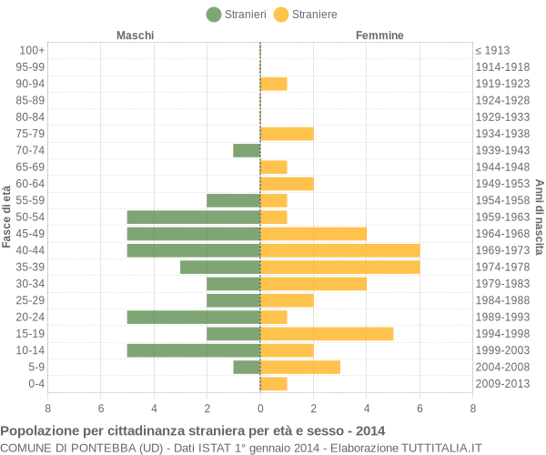 Grafico cittadini stranieri - Pontebba 2014