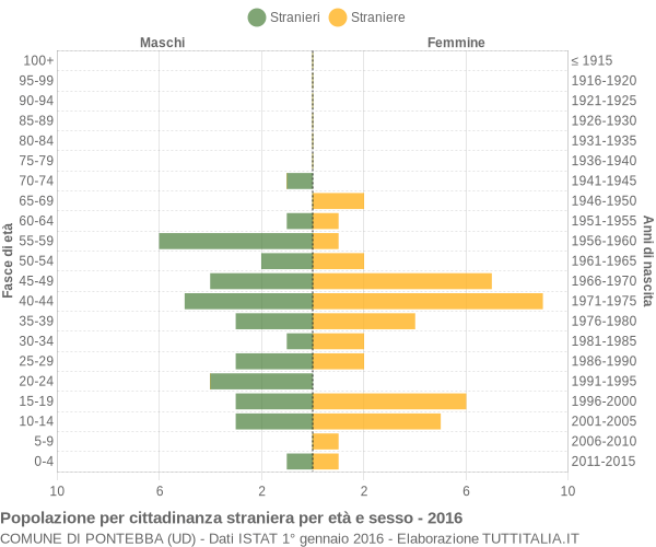 Grafico cittadini stranieri - Pontebba 2016