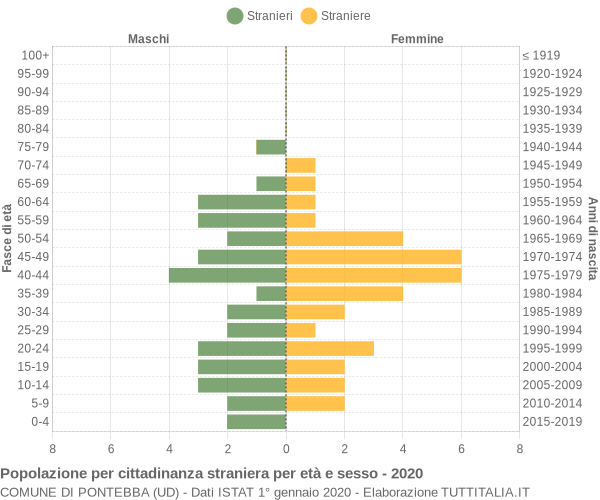 Grafico cittadini stranieri - Pontebba 2020