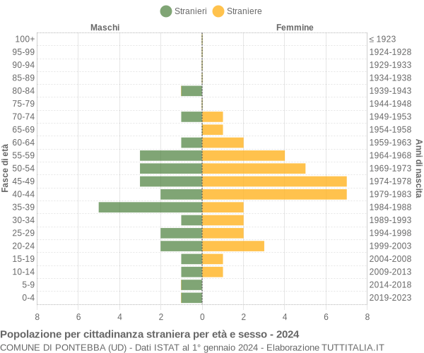 Grafico cittadini stranieri - Pontebba 2024