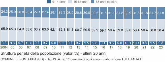 Grafico struttura della popolazione Comune di Pontebba (UD)