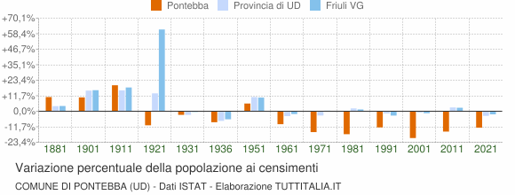 Grafico variazione percentuale della popolazione Comune di Pontebba (UD)