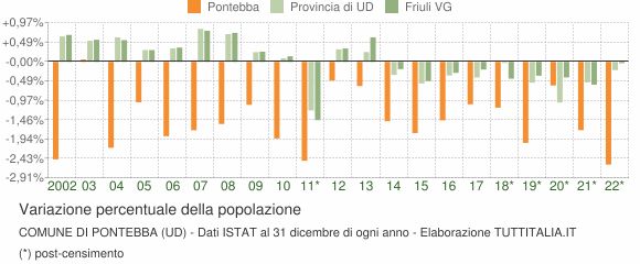 Variazione percentuale della popolazione Comune di Pontebba (UD)