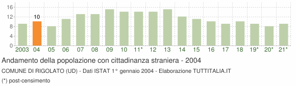 Grafico andamento popolazione stranieri Comune di Rigolato (UD)