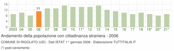 Grafico andamento popolazione stranieri Comune di Rigolato (UD)