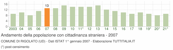 Grafico andamento popolazione stranieri Comune di Rigolato (UD)