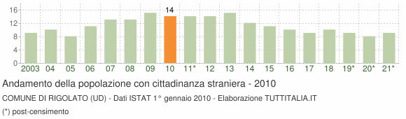 Grafico andamento popolazione stranieri Comune di Rigolato (UD)