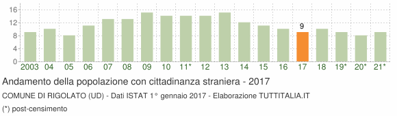 Grafico andamento popolazione stranieri Comune di Rigolato (UD)