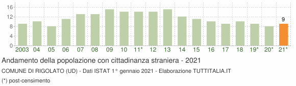 Grafico andamento popolazione stranieri Comune di Rigolato (UD)