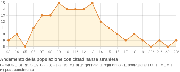 Andamento popolazione stranieri Comune di Rigolato (UD)