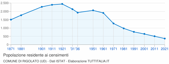 Grafico andamento storico popolazione Comune di Rigolato (UD)
