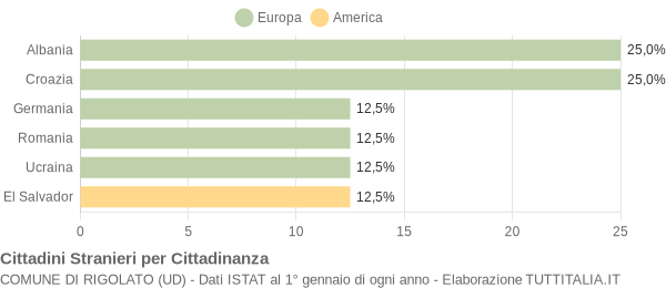 Grafico cittadinanza stranieri - Rigolato 2005