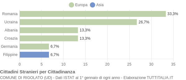 Grafico cittadinanza stranieri - Rigolato 2009