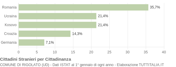 Grafico cittadinanza stranieri - Rigolato 2012