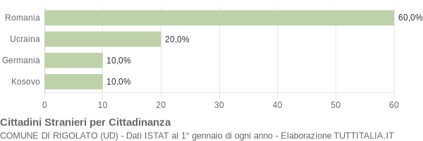 Grafico cittadinanza stranieri - Rigolato 2016